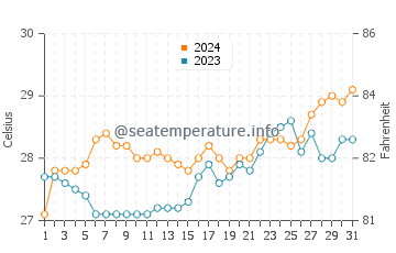 Hagnaya water temp chart in March
