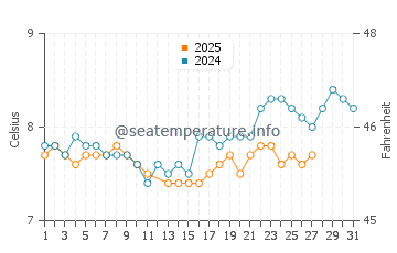 Haida Gwaii water temp chart in March