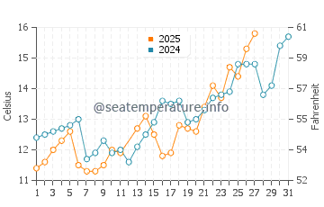 Haidao water temp chart in March