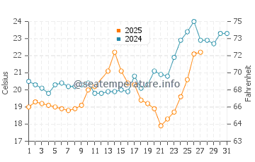 Wassertemperatur Haikuotiankong im März