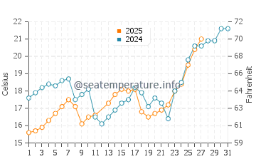 Temperatura vode u Haimen u ožujku