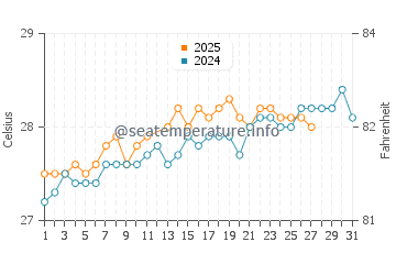 Tiburon water temp chart in March