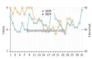 Wassertemperatur Hakodate im März