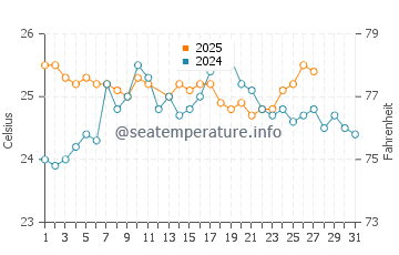 Half Moon Cay water temp chart in March