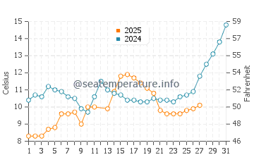 Wassertemperatur Halidere im März
