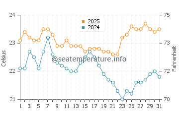 Halls Head water temp chart in March