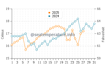 Hamanoichi water temp chart in March