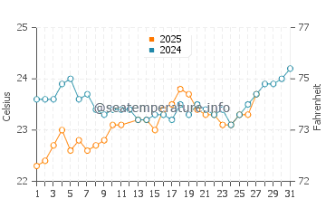 Hamata water temp chart in March