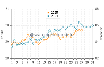 Temperatura vode u Hambantota u ožujku
