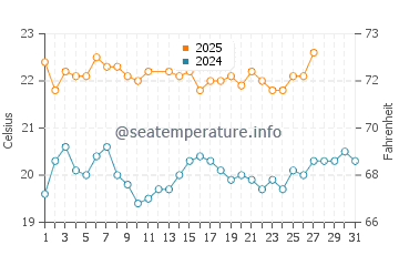 Hamelin Bay water temp chart in March