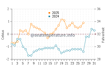 Temperature dell'acqua a Hamina a marzo