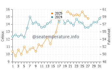 Hammocks Beach water temp chart in March