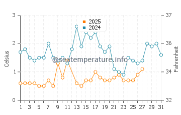 Hammond Bay water temp chart in March
