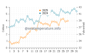 Wassertemperatur Hammond im März