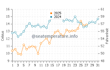 Hampstead water temp chart in March
