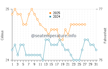 Hana water temp chart in March