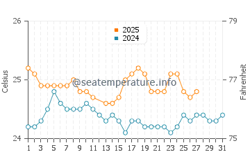 Hanauma Bay water temp chart in March