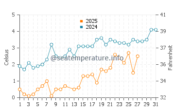 Hancock water temp chart in March