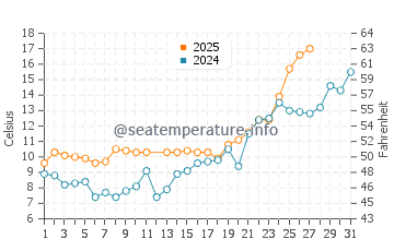 Temperatura vode u Hangzhou u ožujku