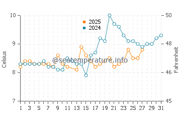 Hansville water temp chart in March
