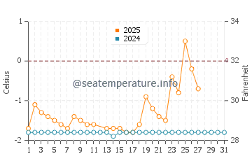 Temperature dell'acqua a Haparanda a marzo