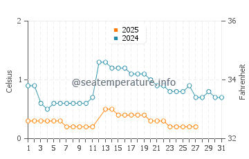 Harbor Springs water temp chart in March