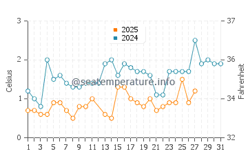 Harbor View water temp chart in March