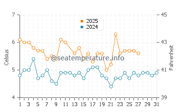 Temperatura del agua en Hardbakke en marzo