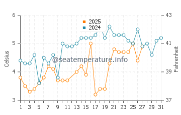 Hardings Beach water temp chart in March