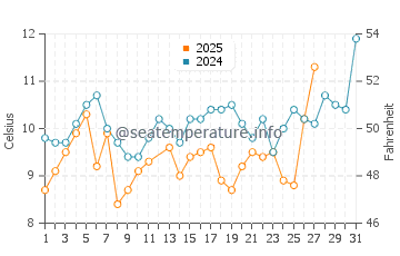 Harima water temp chart in March