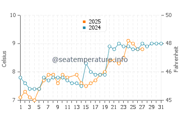 Temperature dell'acqua a Harlech a marzo
