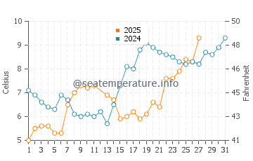 Harlingen water temp chart in March
