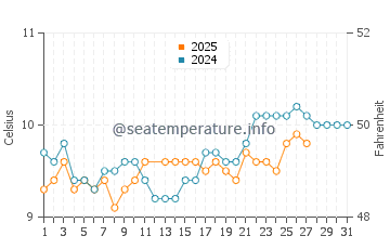 Harlyn water temp chart in March