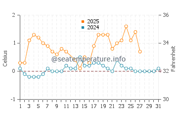 Temperature dell'acqua a Harnosand a marzo
