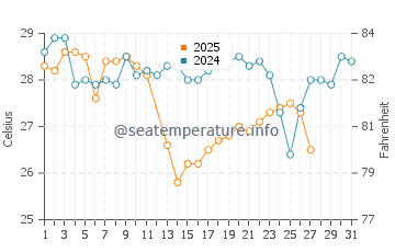 Harper water temp chart in March