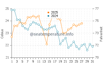 Harrington water temp chart in March