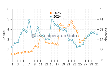 Harrison Township water temp chart in March
