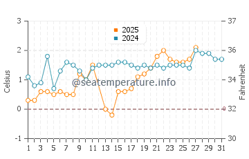 Harrisville water temp chart in March