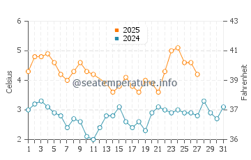 Temperature dell'acqua a Harstad a marzo