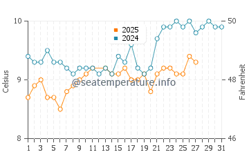 Hartland Quay water temp chart in March