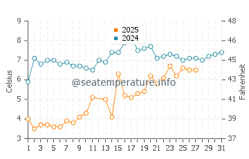 Harvey Cedars water temp chart in March