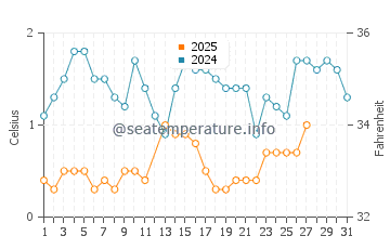 Harvey water temp chart in March