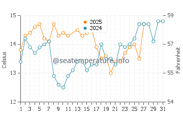 Hasaki water temp chart in March