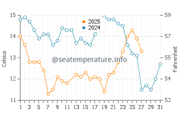 Haskell's Beach water temp chart in March