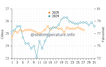 Hat Head water temp chart in March