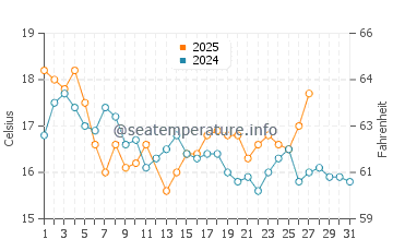 Hataitai water temp chart in March
