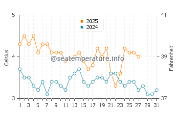 Temperature dell'acqua a Spiaggia di Haukland a marzo