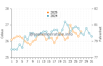 Temperatura del agua en La Habana en marzo