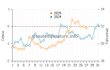 Havre Aubert water temp chart in March