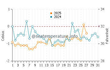 Havre Saint Pierre water temp chart in March